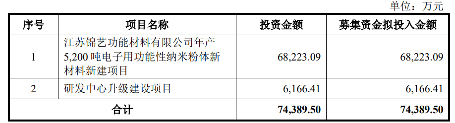 【資訊】錦藝新材科創(chuàng  )板IPO獲受理，表面改性技術(shù)群優(yōu)勢凸顯！ 　　 　　
