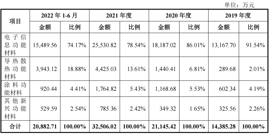 【資訊】錦藝新材科創(chuàng  )板IPO獲受理，表面改性技術(shù)群優(yōu)勢凸顯！ 　　 　　