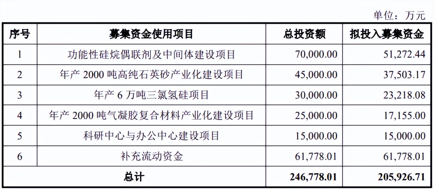 【資訊】湖北江瀚新材上市，擬投建硅烷偶聯(lián)劑、高純石英砂等項目 　　