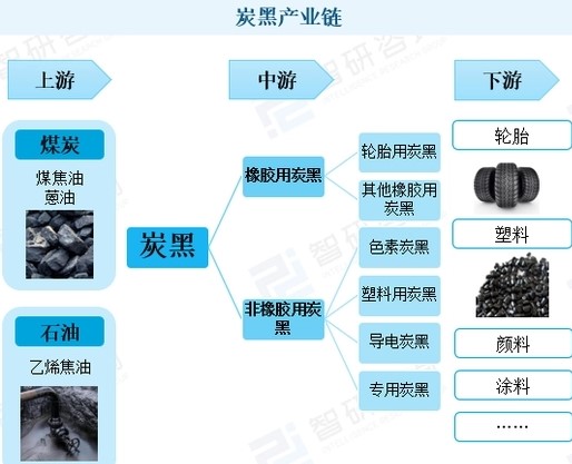 【行情】2022我國炭黑市場(chǎng)分析：汽車(chē)行業(yè)拉動(dòng)需求，漲價(jià)趨勢明顯 　　