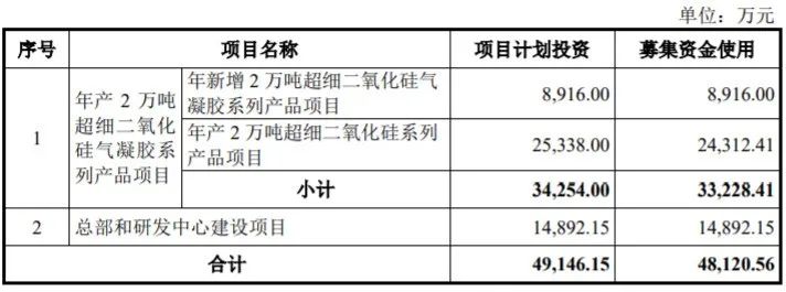 【資訊】國產(chǎn)消光用二氧化硅龍頭凌瑋科技今日創(chuàng  )業(yè)板上市 　　　 　　