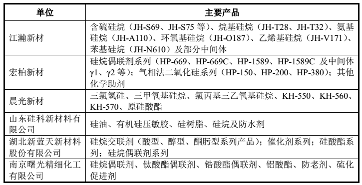 【行情】功能性硅烷行業(yè)發(fā)展現狀及市場(chǎng)競爭格局分析