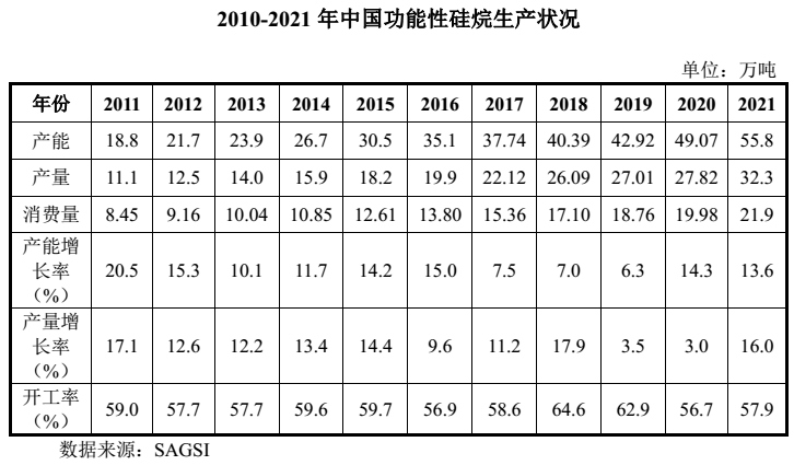 【行情】功能性硅烷行業(yè)發(fā)展現狀及市場(chǎng)競爭格局分析