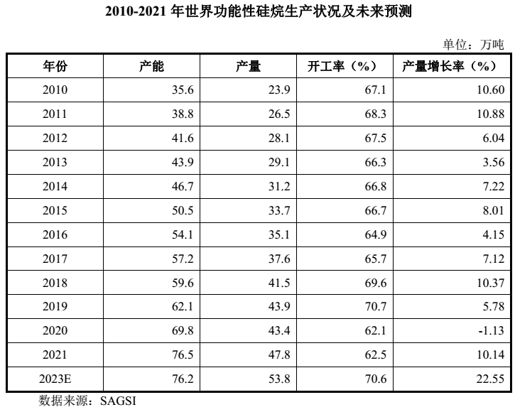 【行情】功能性硅烷行業(yè)發(fā)展現狀及市場(chǎng)競爭格局分析