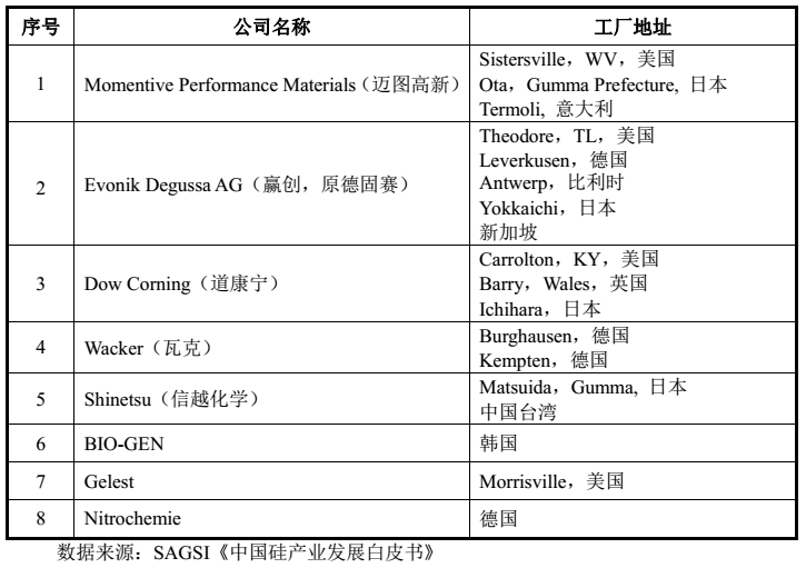 【行情】功能性硅烷行業(yè)發(fā)展現狀及市場(chǎng)競爭格局分析