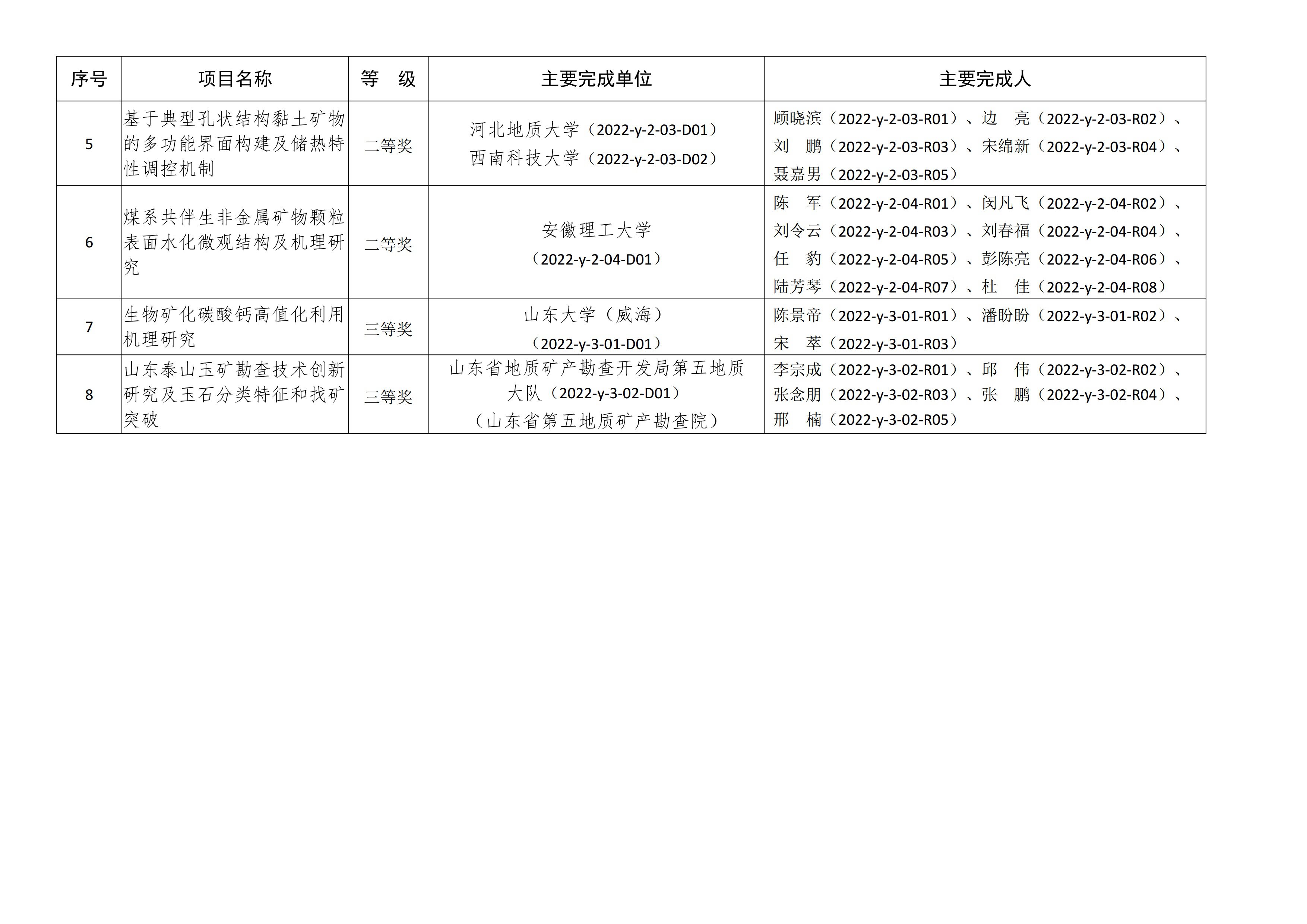 【資訊】北京依依星科技有限公司榮獲2022年非金屬礦科學(xué)技術(shù)獎二等獎 　　 　　