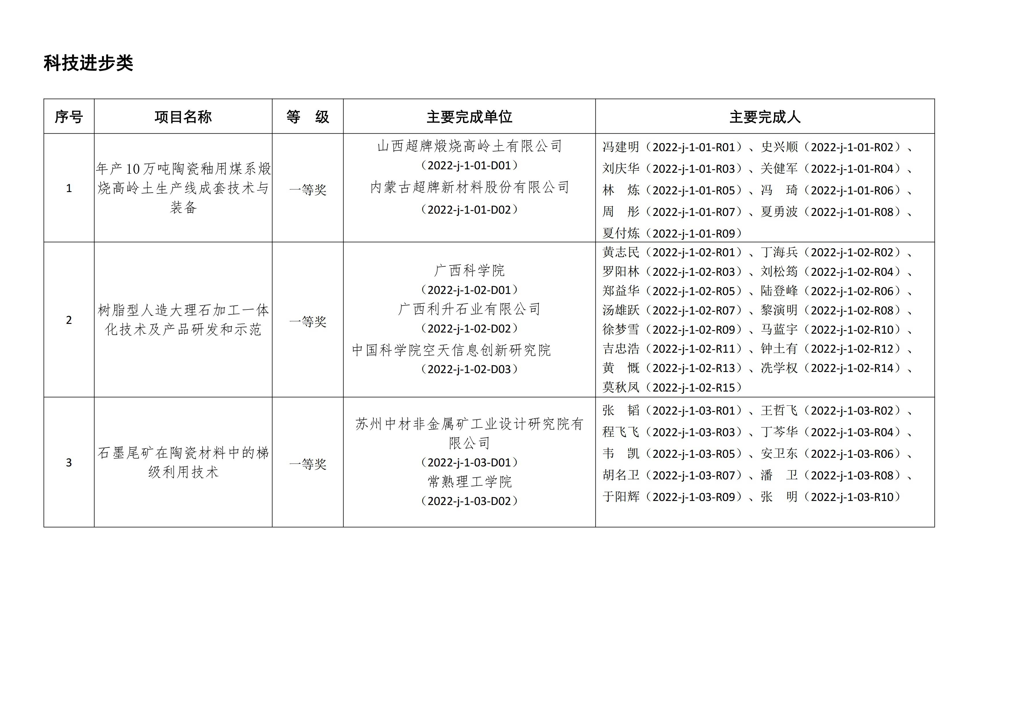【資訊】北京依依星科技有限公司榮獲2022年非金屬礦科學(xué)技術(shù)獎二等獎 　　 　　