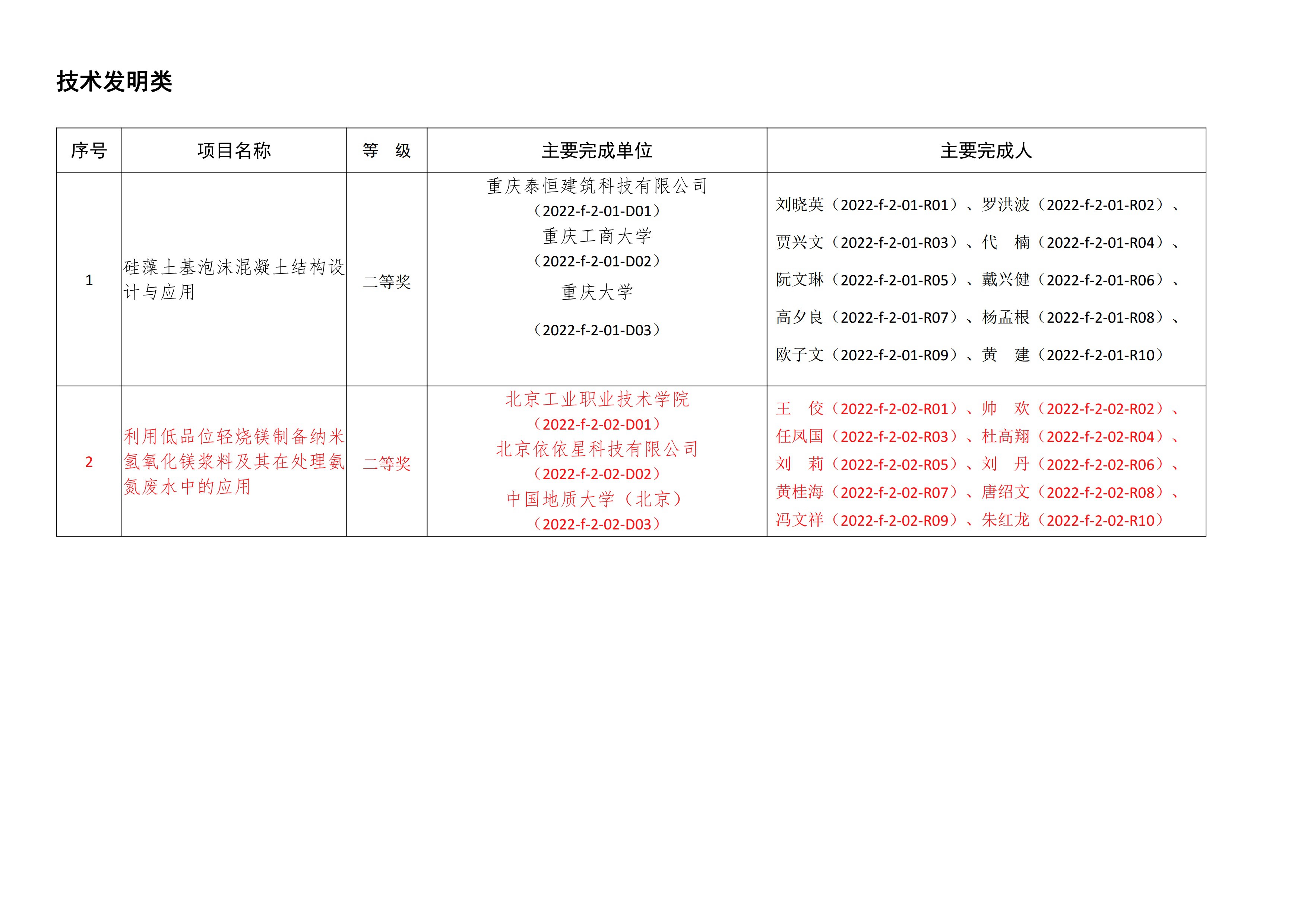【資訊】北京依依星科技有限公司榮獲2022年非金屬礦科學(xué)技術(shù)獎二等獎 　　 　　