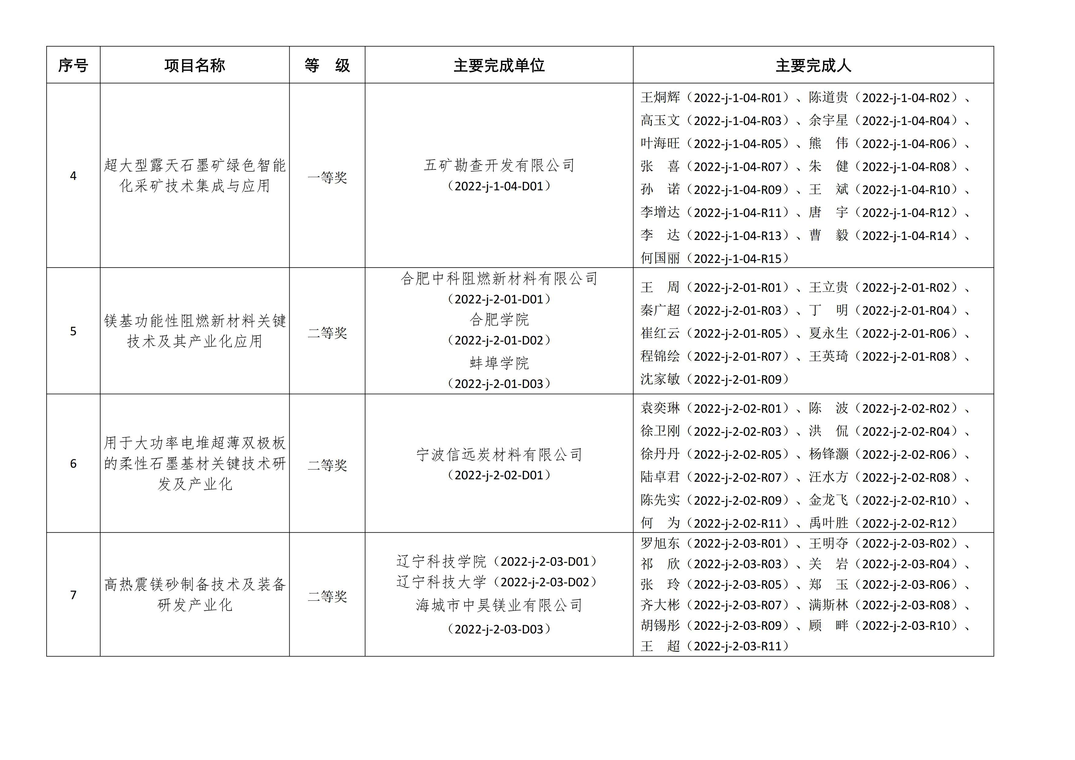 【資訊】北京依依星科技有限公司榮獲2022年非金屬礦科學(xué)技術(shù)獎二等獎 　　 　　