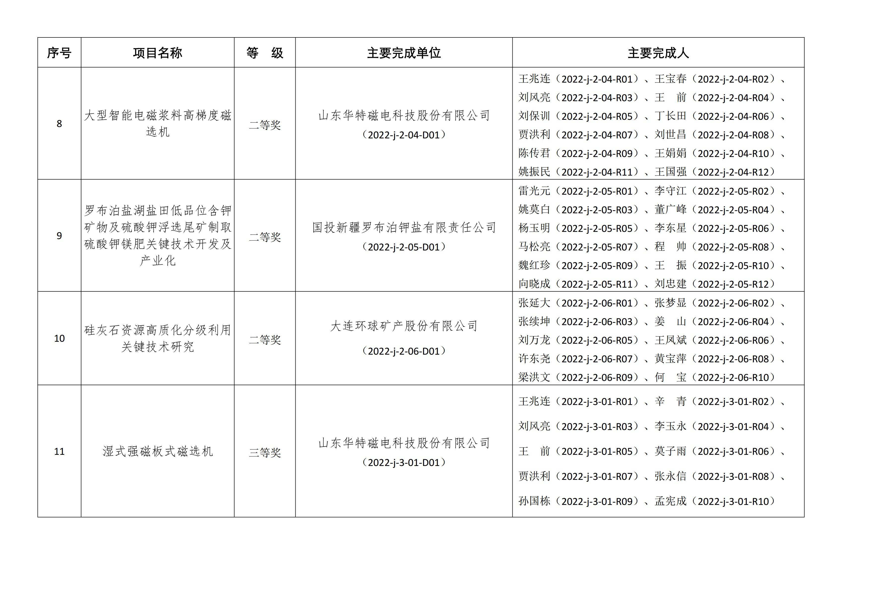 【資訊】北京依依星科技有限公司榮獲2022年非金屬礦科學(xué)技術(shù)獎二等獎 　　 　　