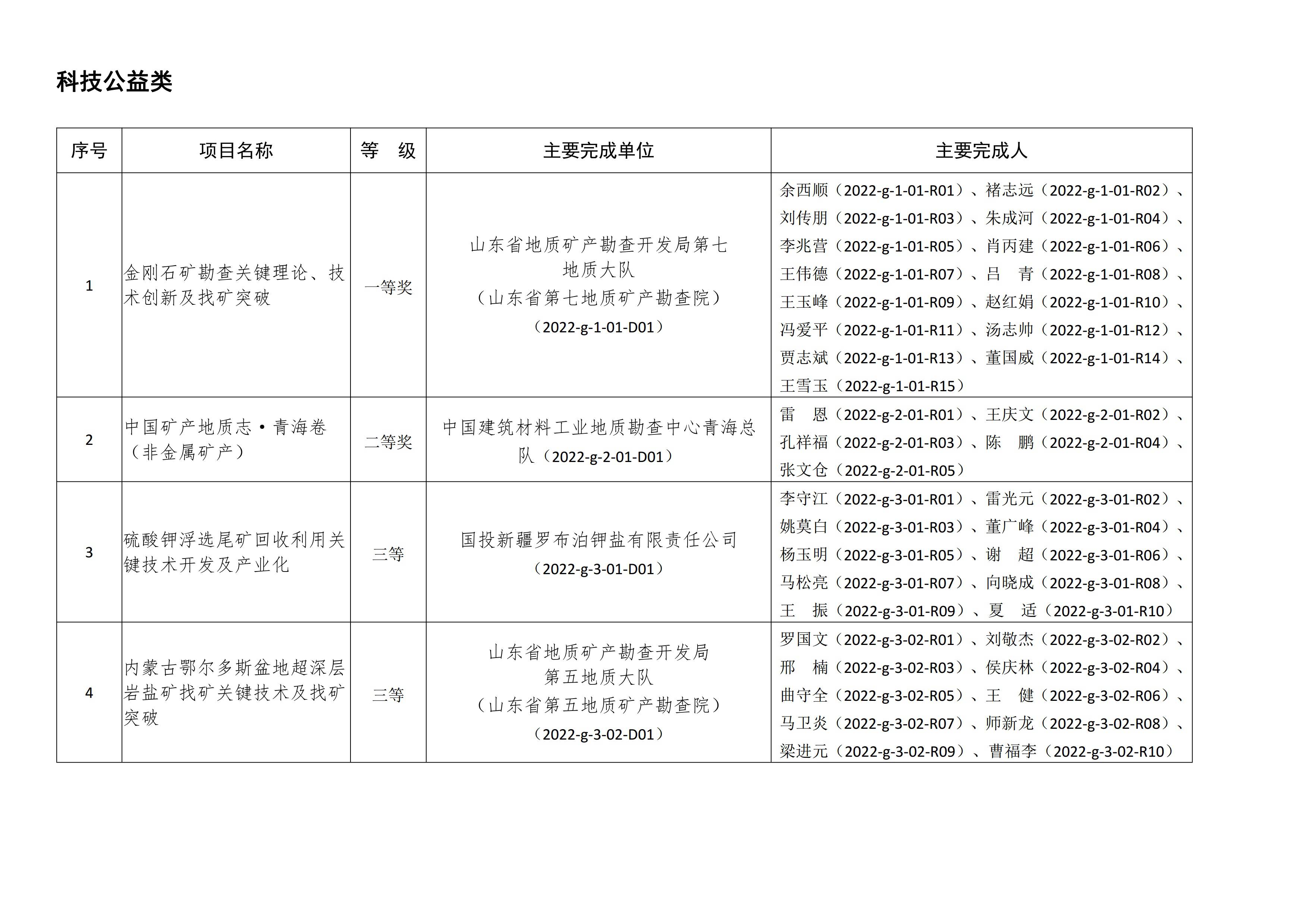 【資訊】北京依依星科技有限公司榮獲2022年非金屬礦科學(xué)技術(shù)獎二等獎 　　 　　