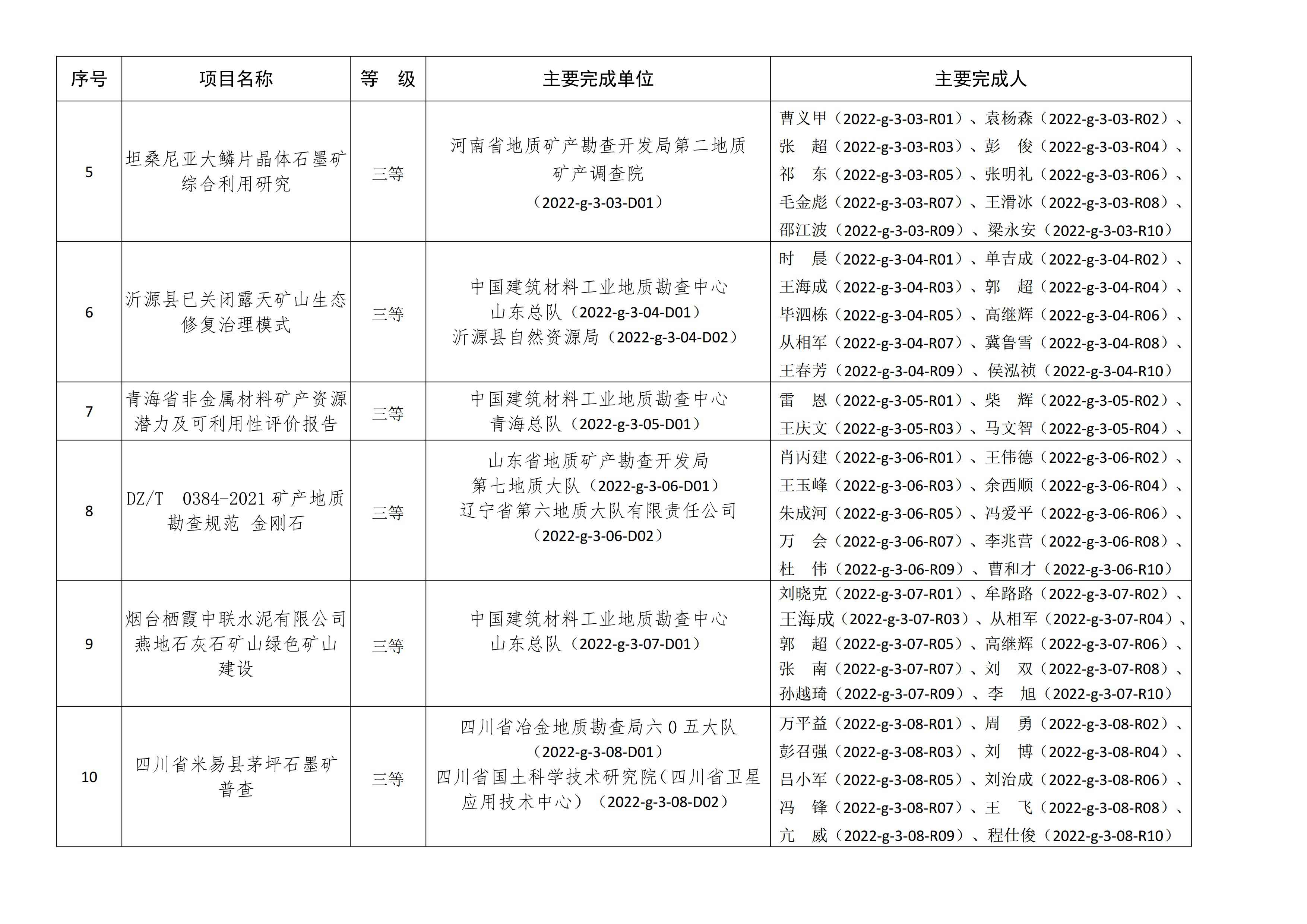 【資訊】北京依依星科技有限公司榮獲2022年非金屬礦科學(xué)技術(shù)獎二等獎 　　 　　