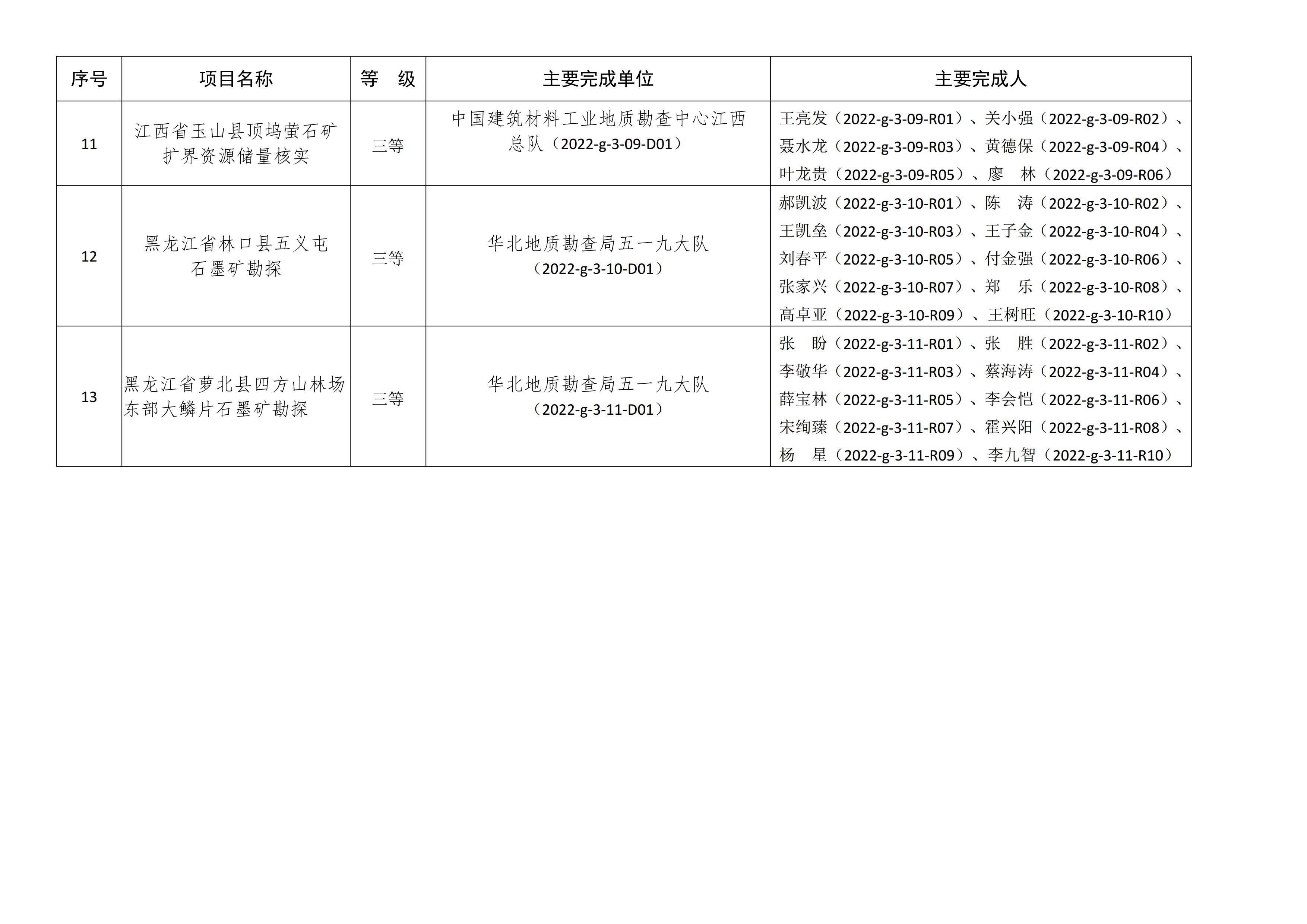 【資訊】北京依依星科技有限公司榮獲2022年非金屬礦科學(xué)技術(shù)獎二等獎 　　 　　