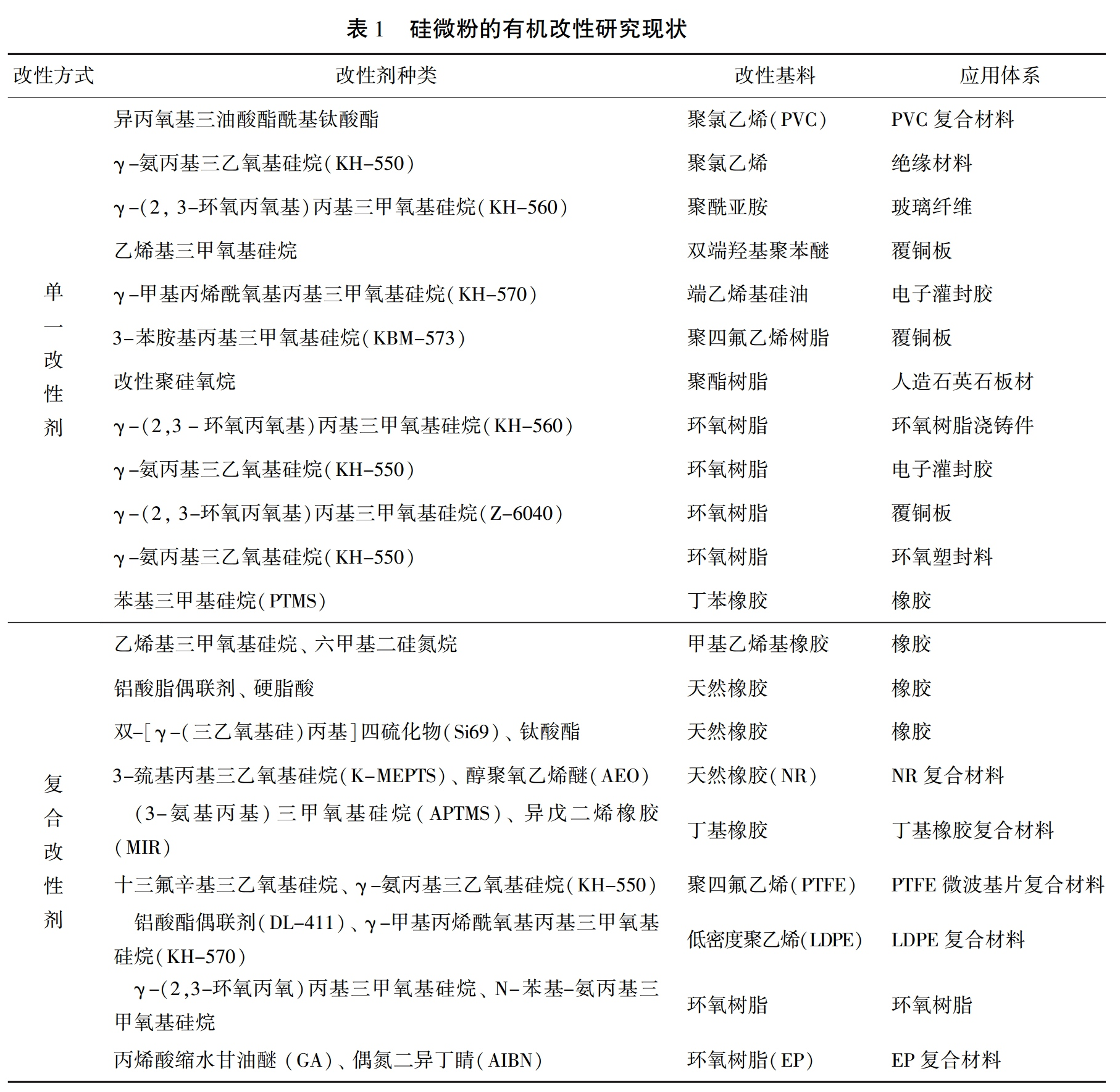 【技術(shù)】硅微粉有機改性常用藥劑及機理