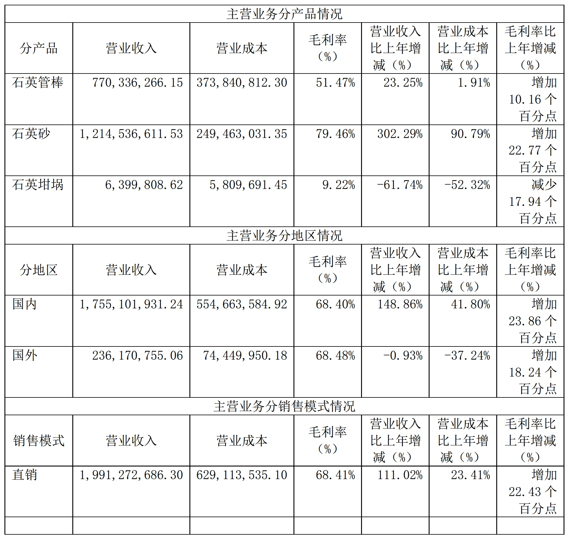 【資訊】光伏砂量?jì)r(jià)齊升，石英股份2022年凈利潤增長(cháng)近3倍！ 　　