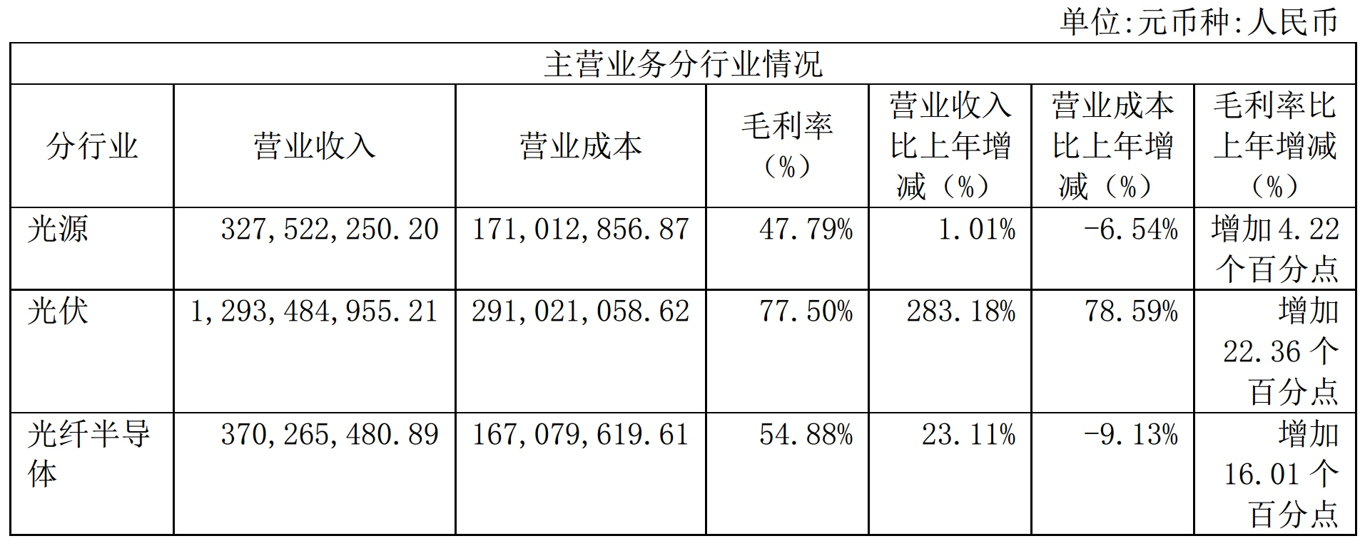 【資訊】光伏砂量?jì)r(jià)齊升，石英股份2022年凈利潤增長(cháng)近3倍！ 　　