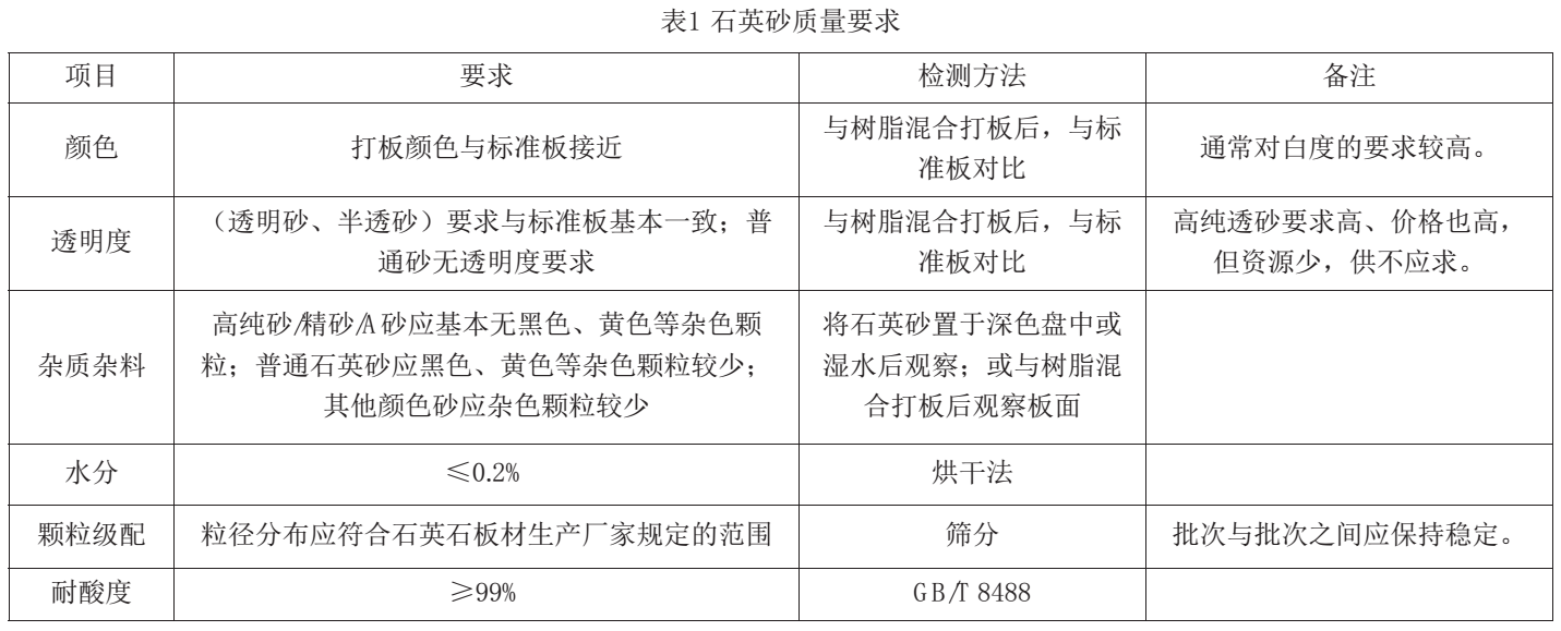 【技術(shù)】板材用石英砂(粉)加工技術(shù)及指標要求