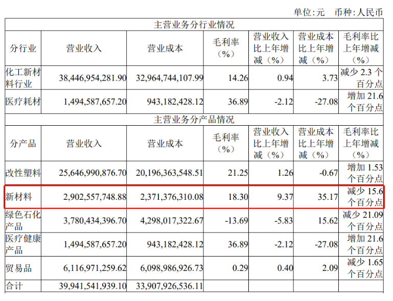 【資訊】金發(fā)科技2022年凈利增兩成，全球汽車(chē)行業(yè)客戶(hù)實(shí)現全覆蓋 　　 　　