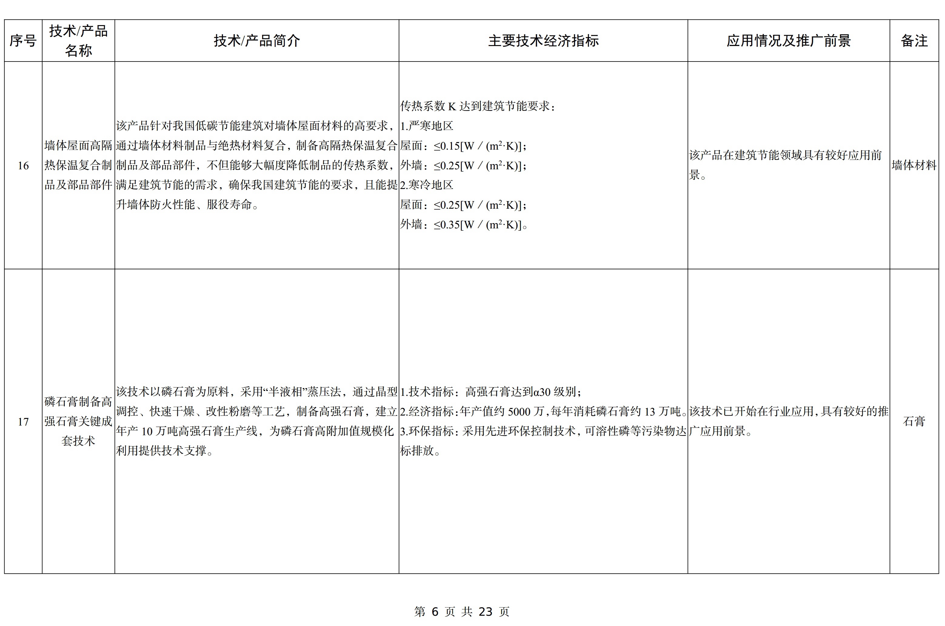 【政策】工信部印發(fā)《建材工業(yè)鼓勵推廣應用的技術(shù)和產(chǎn)品目錄（2023年本）》