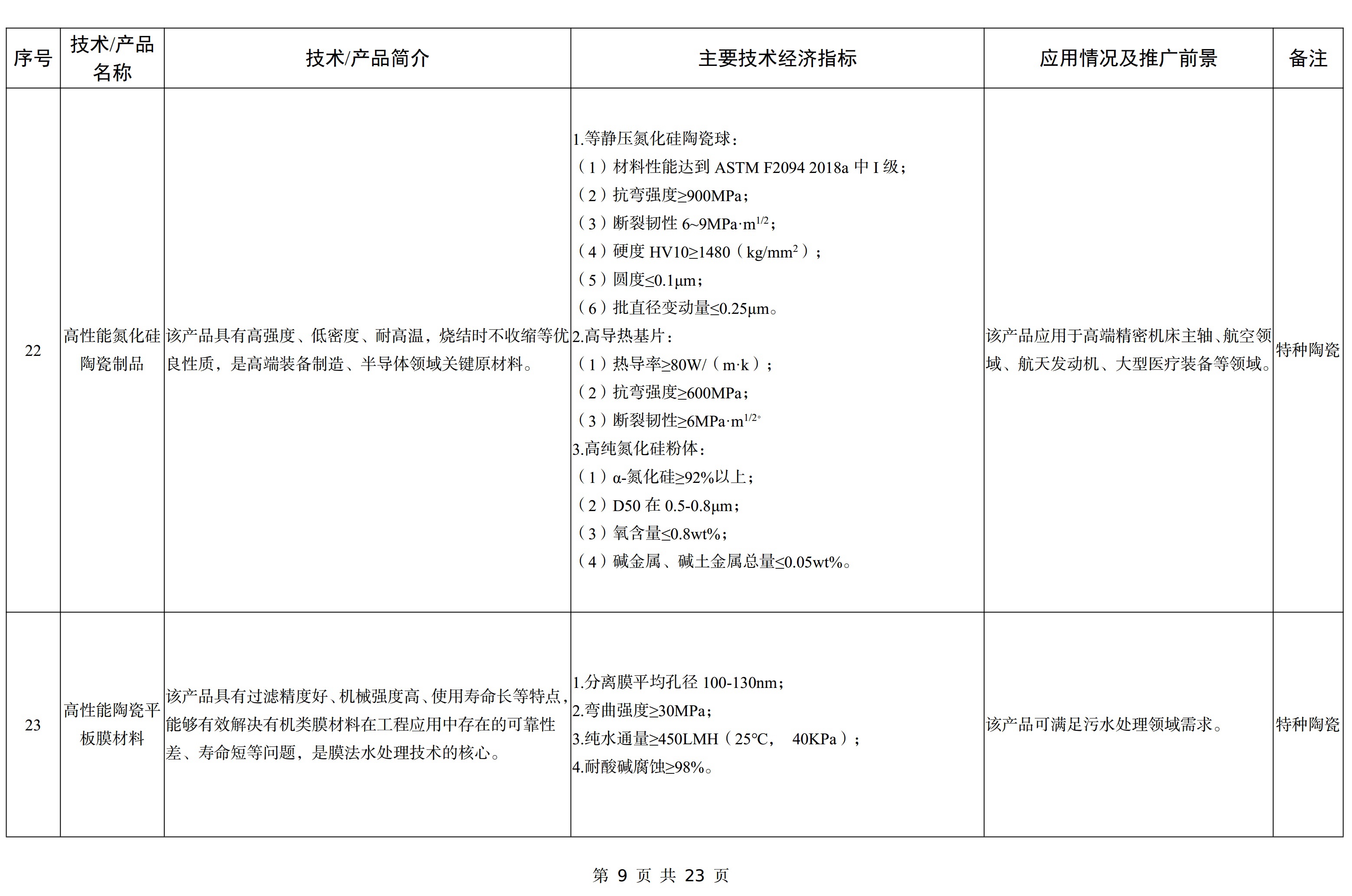 【政策】工信部印發(fā)《建材工業(yè)鼓勵推廣應用的技術(shù)和產(chǎn)品目錄（2023年本）》