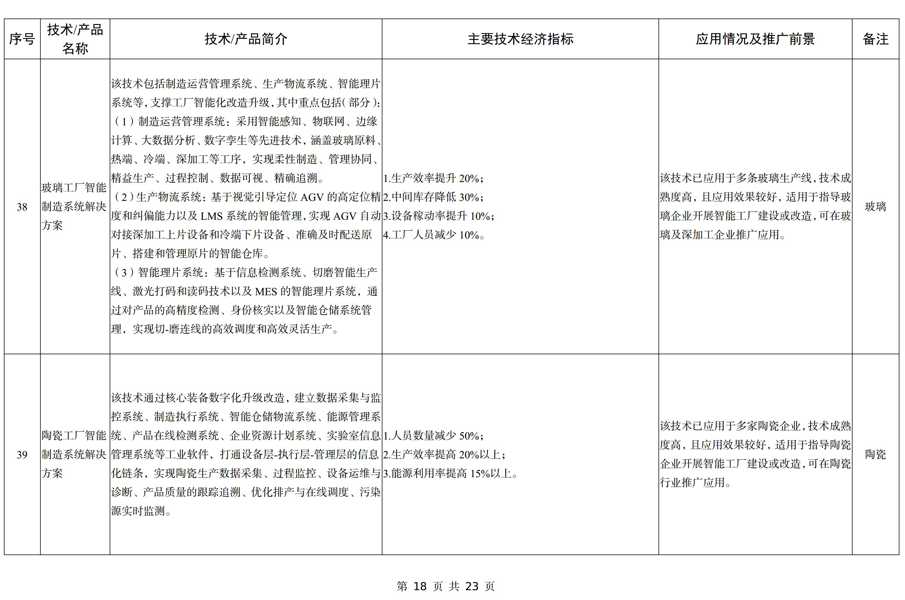 【政策】工信部印發(fā)《建材工業(yè)鼓勵推廣應用的技術(shù)和產(chǎn)品目錄（2023年本）》