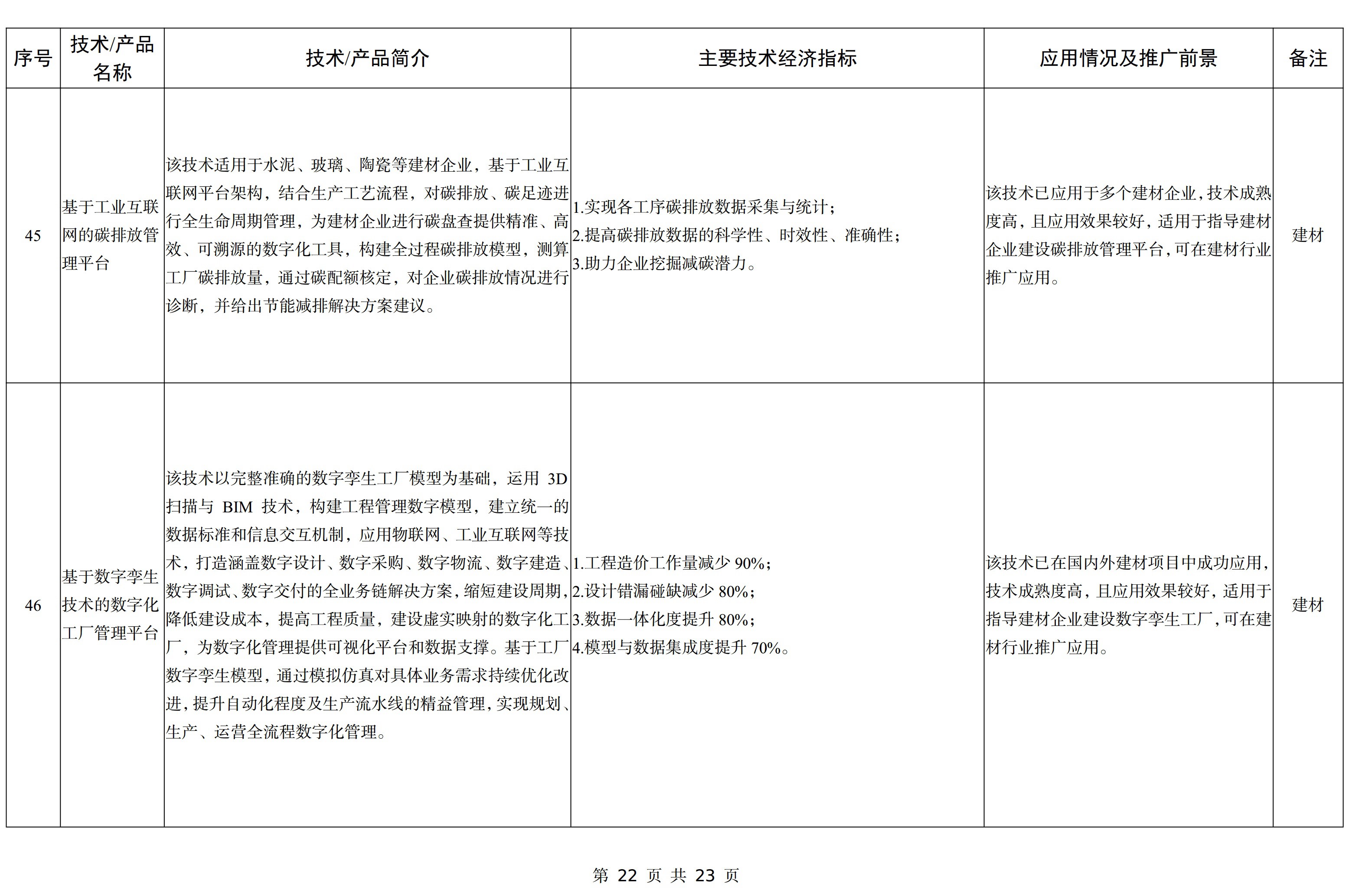 【政策】工信部印發(fā)《建材工業(yè)鼓勵推廣應用的技術(shù)和產(chǎn)品目錄（2023年本）》