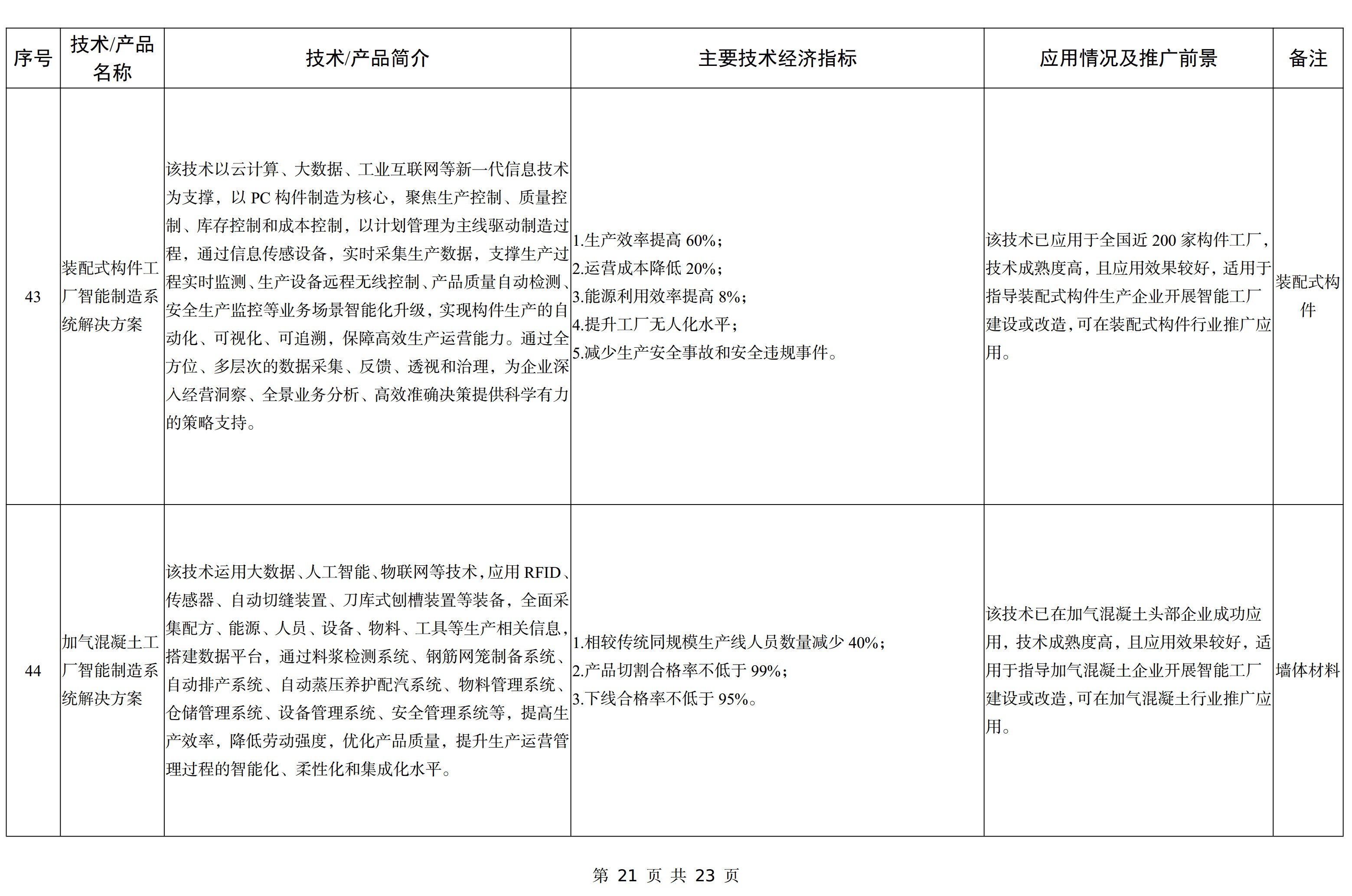 【政策】工信部印發(fā)《建材工業(yè)鼓勵推廣應用的技術(shù)和產(chǎn)品目錄（2023年本）》