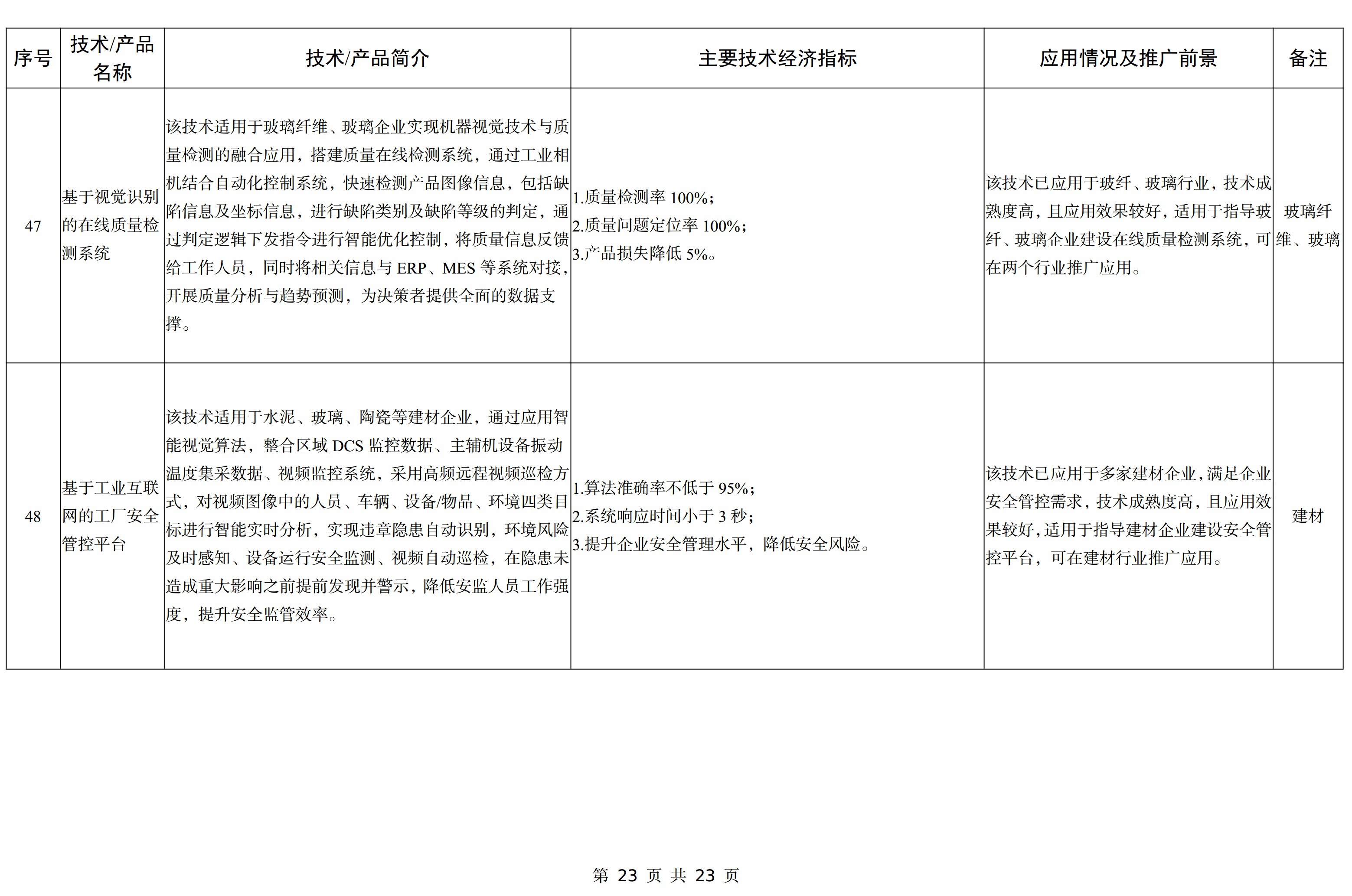 【政策】工信部印發(fā)《建材工業(yè)鼓勵推廣應用的技術(shù)和產(chǎn)品目錄（2023年本）》