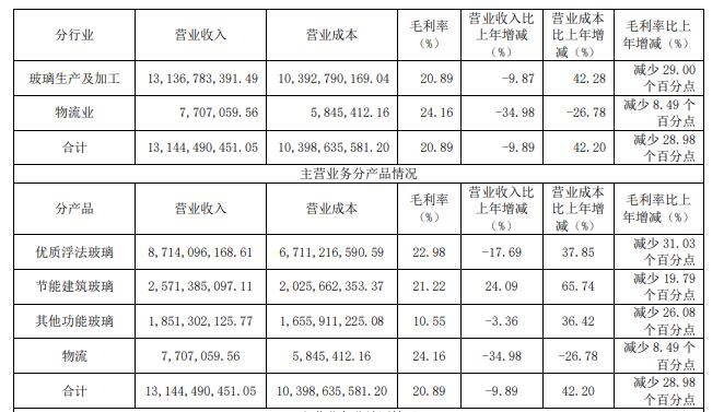 【資訊】旗濱集團凈利潤下滑近7成，今年玻璃生意該怎么做？