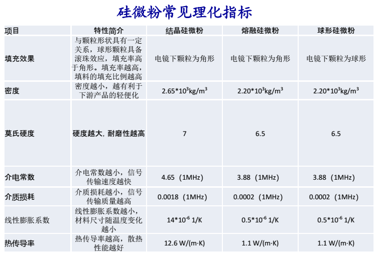 【技術(shù)】一次說(shuō)清：結晶、熔融與球形硅微粉的區別 　　