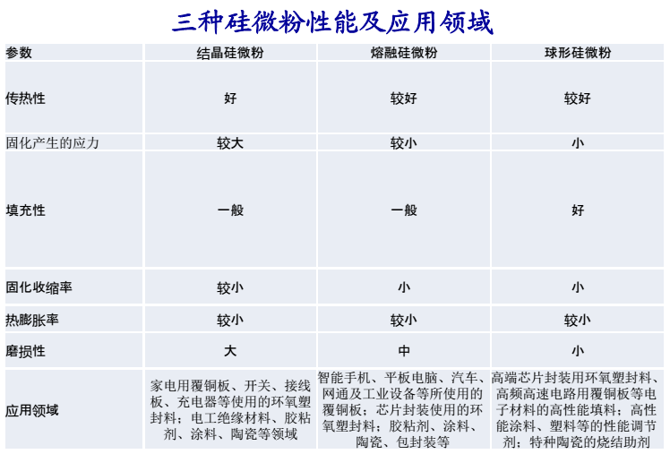 【技術(shù)】一次說(shuō)清：結晶、熔融與球形硅微粉的區別 　　