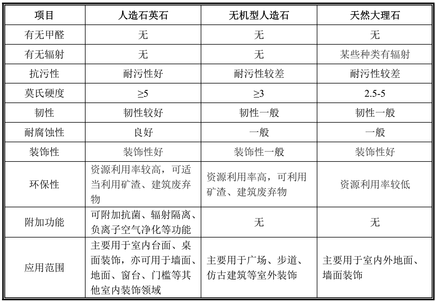 與天然石材相比，人造石英石有什么獨特之處？ 　　
