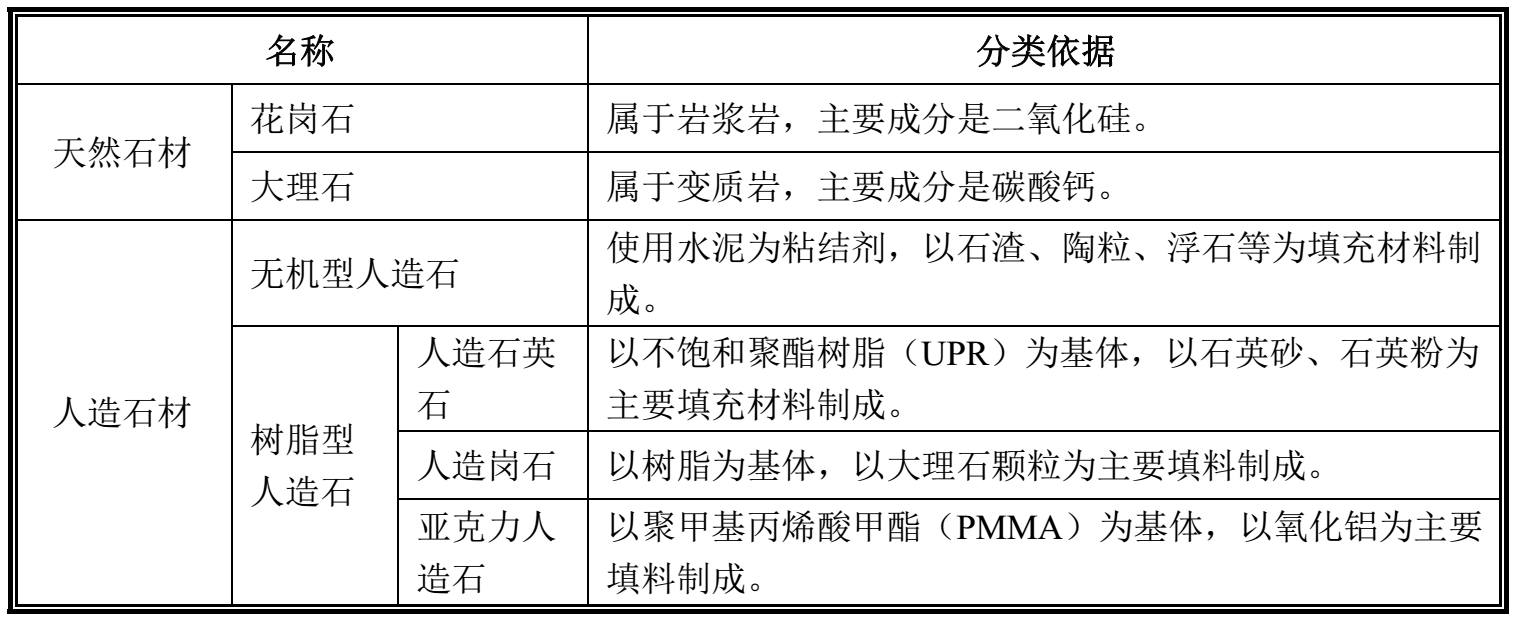 與天然石材相比，人造石英石有什么獨特之處？ 　　