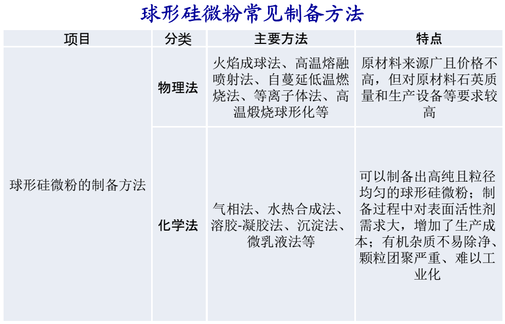 【技術(shù)】球形硅微粉制備方法及市場(chǎng)前景