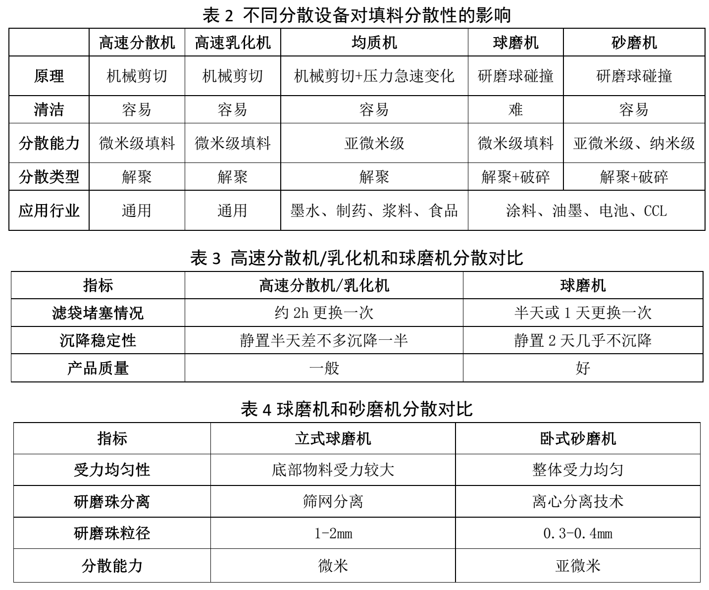 【技術(shù)】覆銅板填料分散設備、工藝過(guò)程控制及影響因素分析 　　