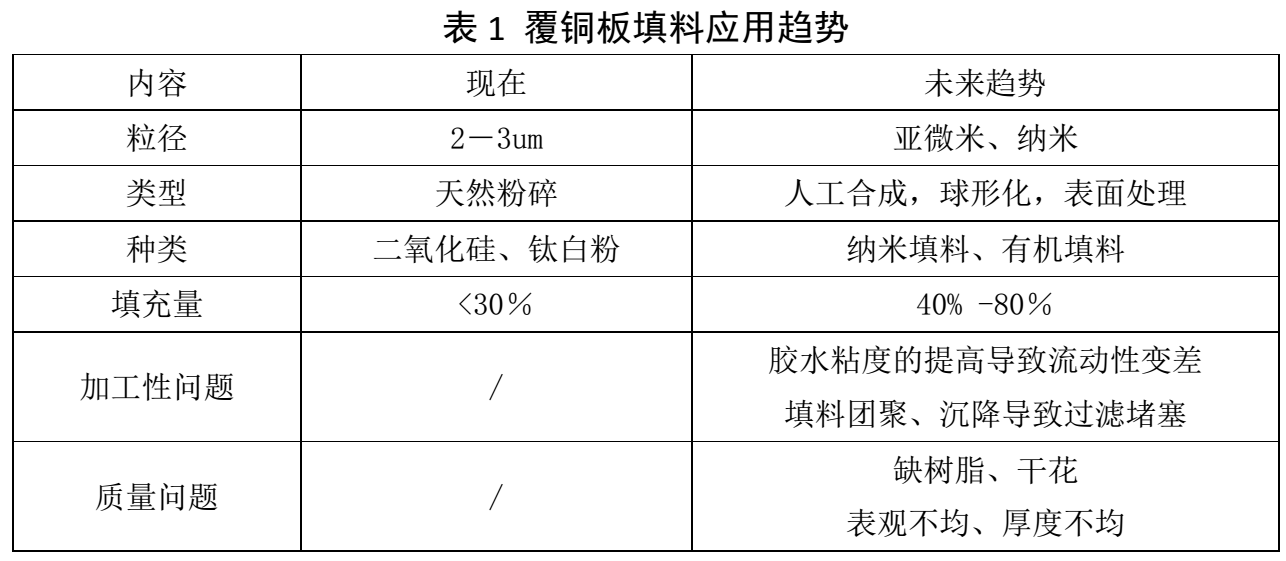 【技術(shù)】覆銅板填料分散設備、工藝過(guò)程控制及影響因素分析 　　