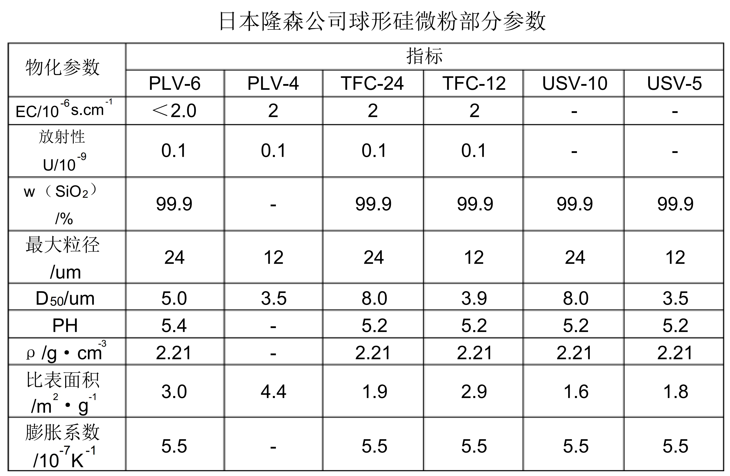 【技術(shù)】國內外覆銅板、EMC用球形二氧化硅微粉產(chǎn)品指標對比分析 　　