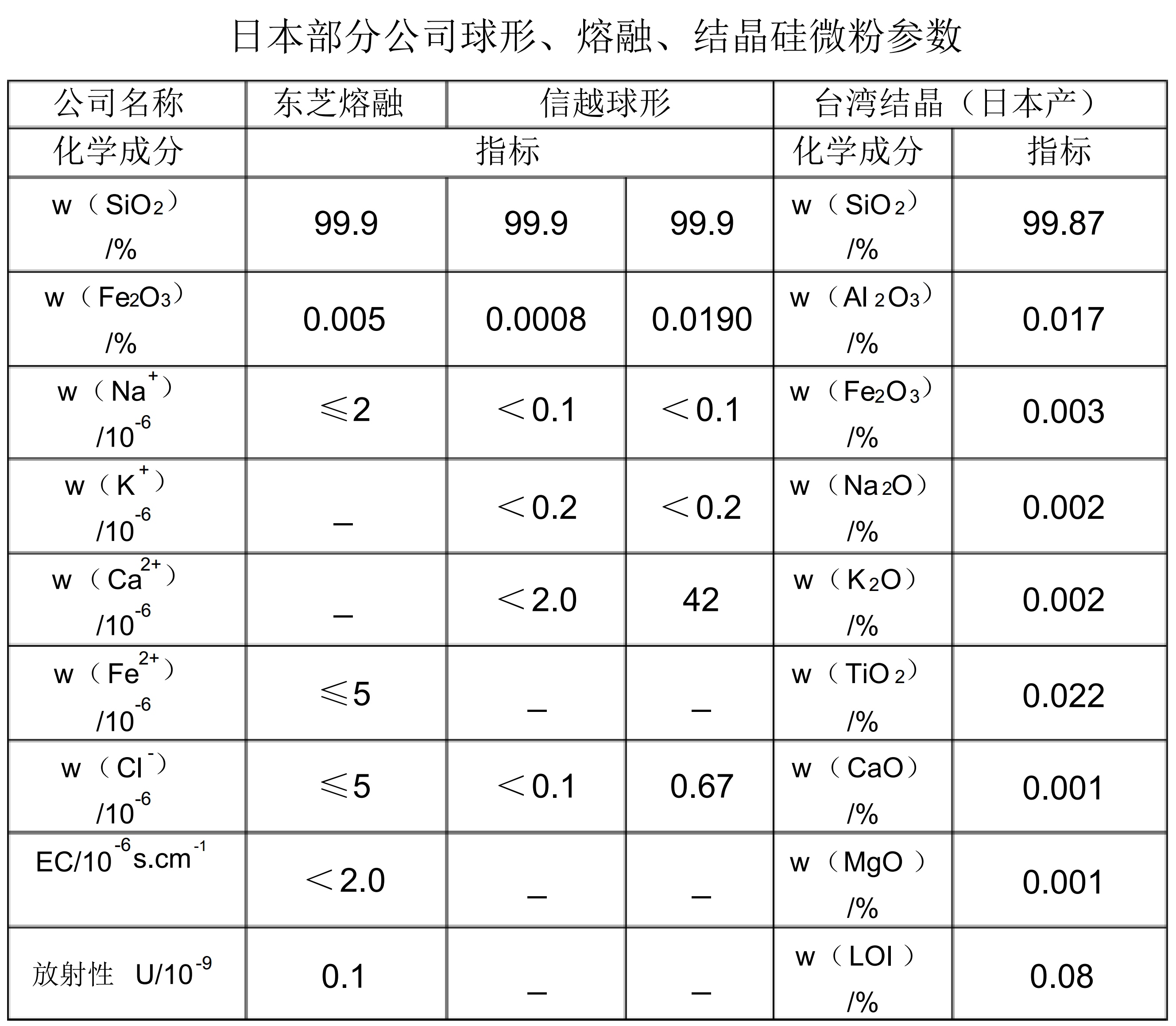 【技術(shù)】國內外覆銅板、EMC用球形二氧化硅微粉產(chǎn)品指標對比分析 　　