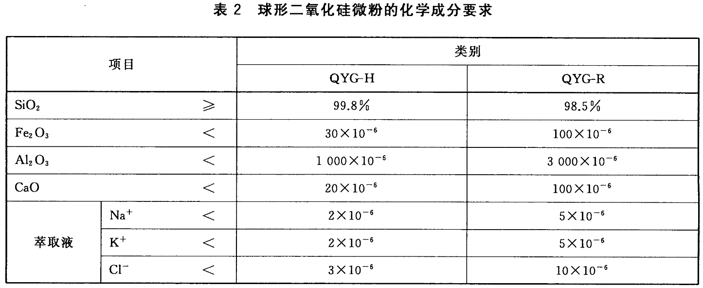 【技術(shù)】國內外覆銅板、EMC用球形二氧化硅微粉產(chǎn)品指標對比分析 　　