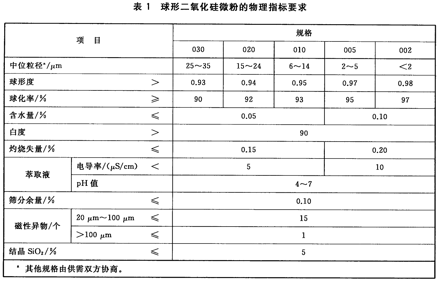 【技術(shù)】國內外覆銅板、EMC用球形二氧化硅微粉產(chǎn)品指標對比分析 　　