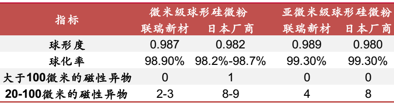 【技術(shù)】國內外覆銅板、EMC用球形二氧化硅微粉產(chǎn)品指標對比分析 　　