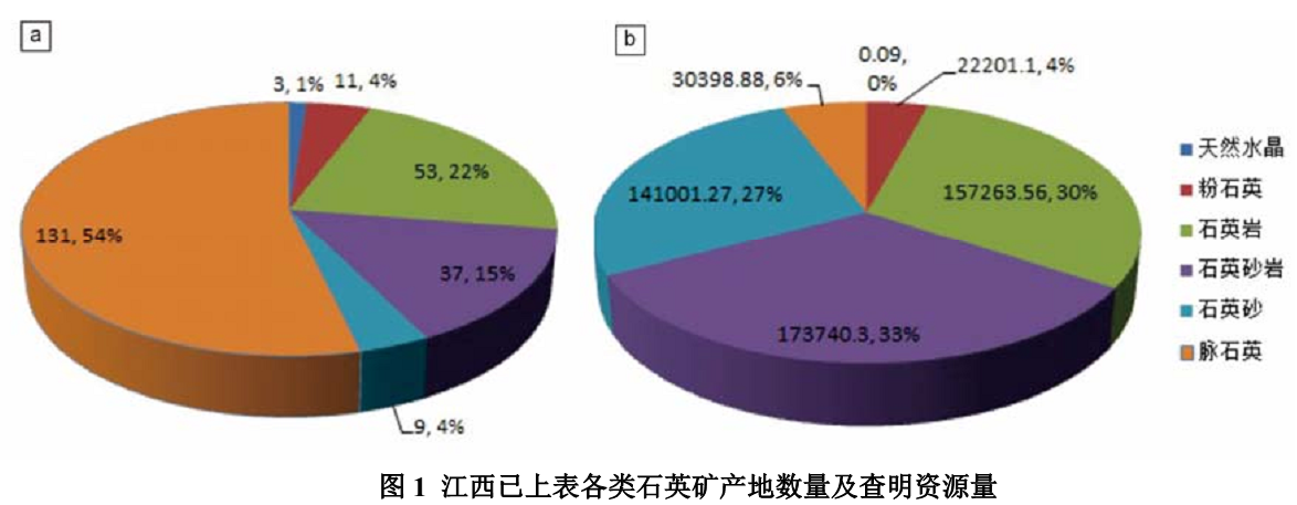 江西石英資源現狀、分布特征及開(kāi)發(fā)利用建議 　　