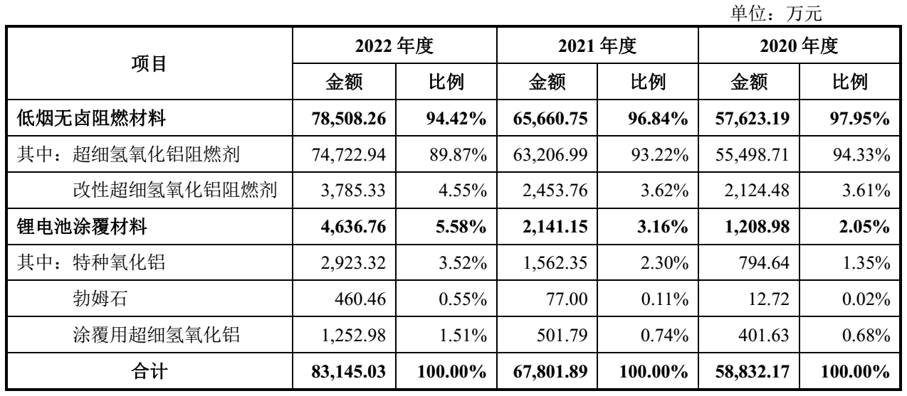 【資訊】中超股份IPO獲受理，擬投建氫氧化鋁微粉、勃姆石等項目 　　 　　