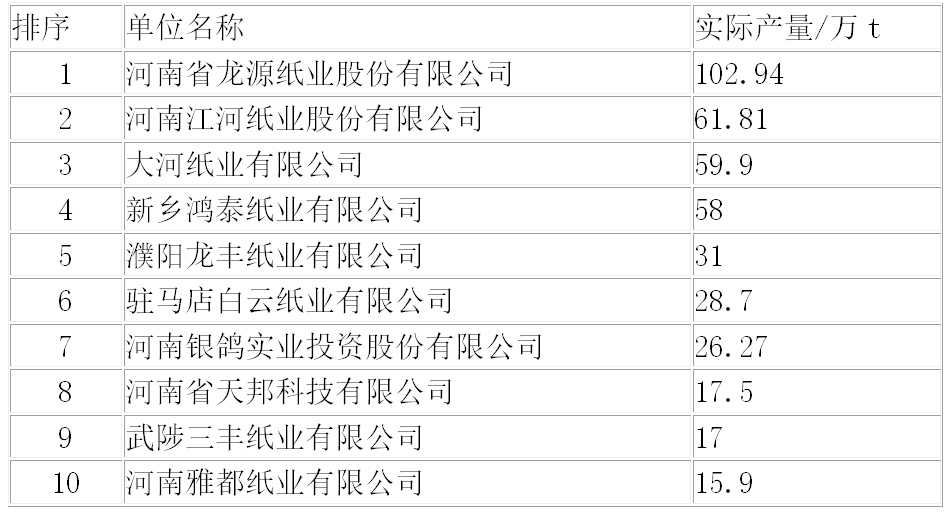 河南省造紙行業(yè)2022年運行概況及2023年展望 　　