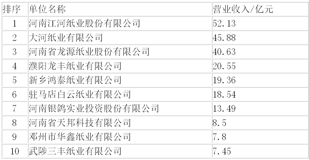 河南省造紙行業(yè)2022年運行概況及2023年展望 　　