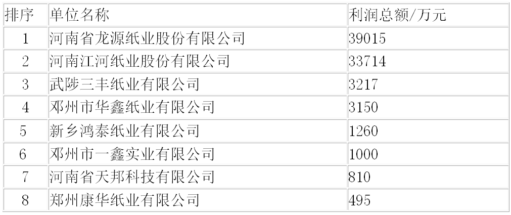 河南省造紙行業(yè)2022年運行概況及2023年展望 　　