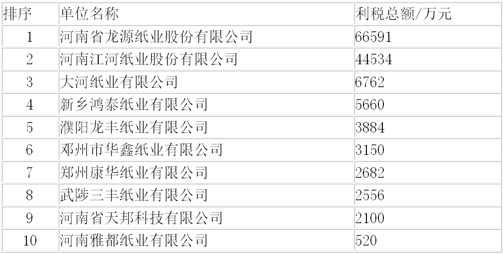 河南省造紙行業(yè)2022年運行概況及2023年展望 　　