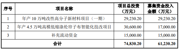 【資訊】海陽(yáng)科技沖刺IPO，募資投建年產(chǎn)10萬(wàn)噸改性高分子新材料項目（一期） 　　 　　