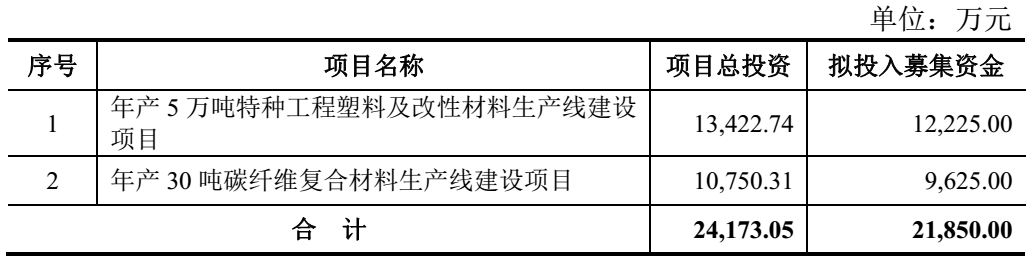 【資訊】南京聚隆擬募資新建年產(chǎn)5萬(wàn)噸工程塑料及改性材料、30噸碳纖維復合項目 　　