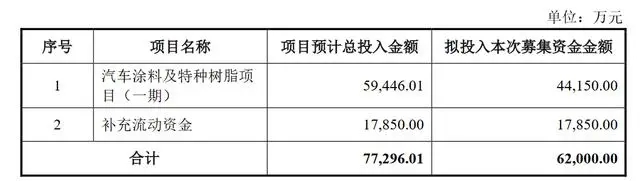 【資訊】松井股份擬募資6.2億元投建汽車(chē)涂料及特種樹(shù)脂項目 　　